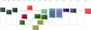 Timeline of ONE